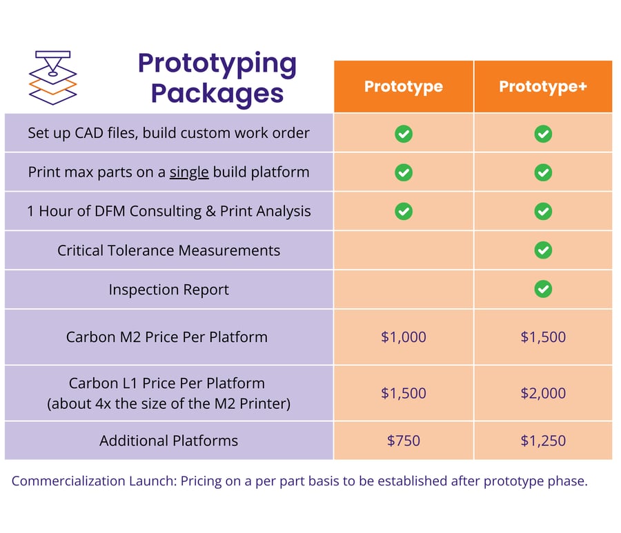 Prototype Price Chart
